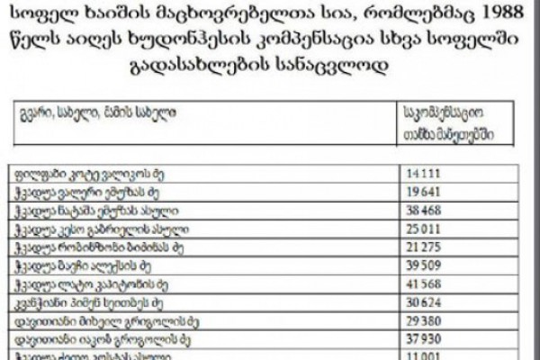ხაიშელთა130 კაციანი სია, რომლებსაც კომპენსაციები უკვე აღებული აქვთ