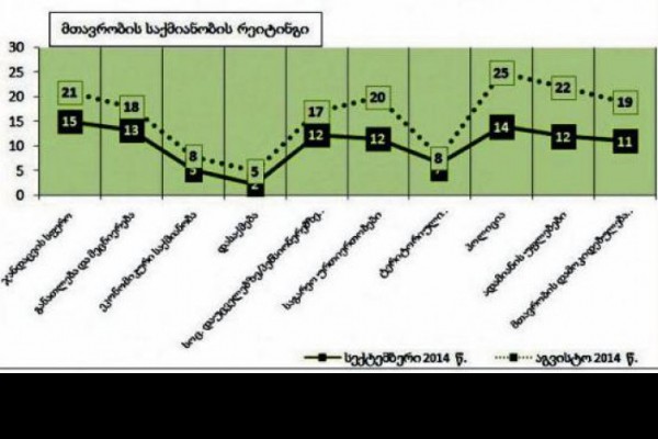 მთავრობის საქმიანობის რეიტინგი - რას ამბობენ ხელისუფლებაში კვლევის შედეგებზე