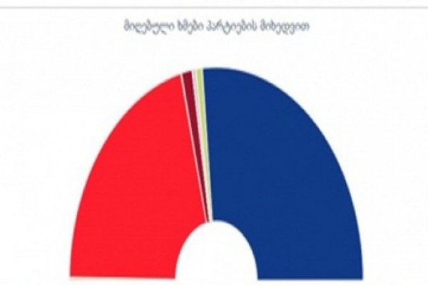 ცესკო: 3677 უბნის მიხედვით, „ქართულ ოცნებას“ 54,92% აქვს, „ნაციონალურ მოძრაობას