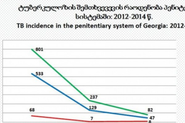 სასჯელაღსრულების სისტემაში ტუბერკულოზის შემთხვევების მკვეთრი კლება ფიქსირდება