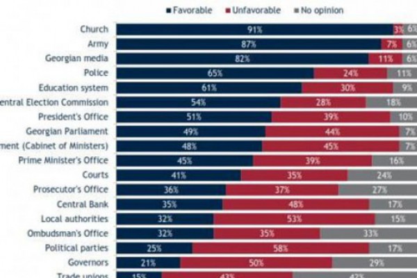 IRI-ს გამოკითხულთა 91% ეკლესიის საქმიანობას დადებითად აფასებს