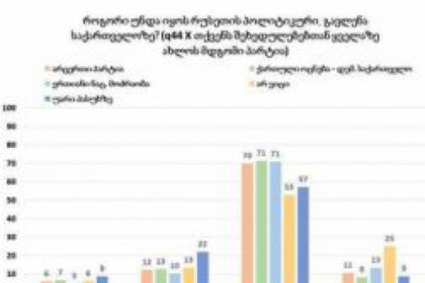 რესპონდენტთა 71 %, რომელიც მის შეხედულებებთან ახლოს მდგომ პარტიად 