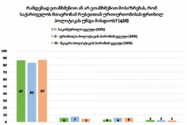 NDI - გამოკითხულთა 87% მიიჩნევს, რომ მთავრობამ რუსეთთან ფრთხილ პოლიტიკას უნდა მისდიოს