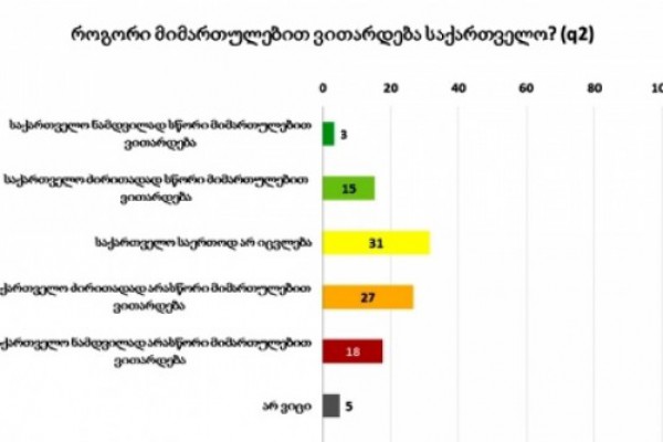 NDI-ის გამოკითხულთა 31% მიიჩნევს, რომ საქართველოში მდგომარეობა საერთოდ არ იცვლება