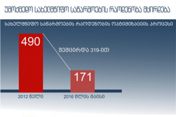 სახელმწიფო საწარმოების ოპტიმიზაციის პროცესი გრძელდება