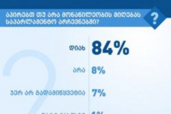 ”ქართული ოცნების” შიდა კვლევის მიხედვით, საპარლამენტო არჩევნებში გამოკითხულთა 84% მიიღებს მონაწილეობას