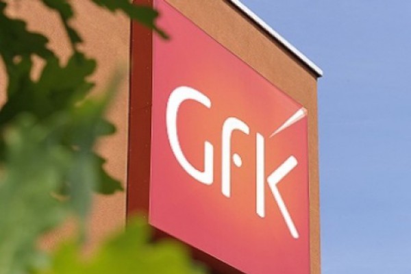 GFK-ის კვლევის მიხედვით, ”ქართული ოცნების” რეიტინგი 35.9 %, ”ნაციონალური მოძრაობის” კი - 34.2 %-ია