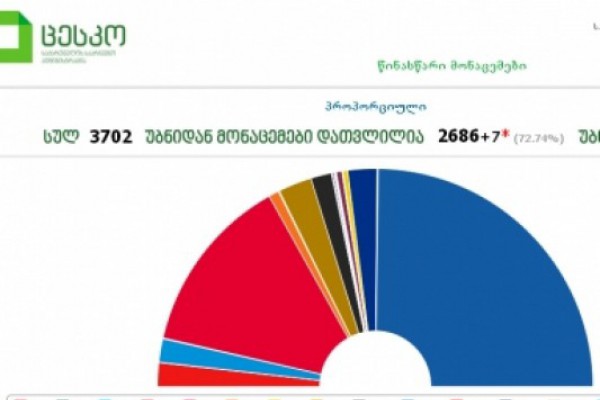 ამ დროის მონაცემებით, პროპორციულ არჩევნებში „ქართულმა ოცნებამ“ ხმების 49,55 %, „ნაციონალურმა მოძრაობამ“ კი 26,63 % მიიღო