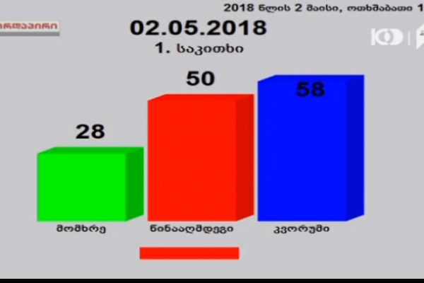 პარლამენტმა დებატების ფორმატის შეცვლას, რომლის თანახმად, პრეზიდენტს დისკუსიაში ჩართვის პერმანენტულად საშუალება ექნებოდა, მხარი არ დაუჭირა
