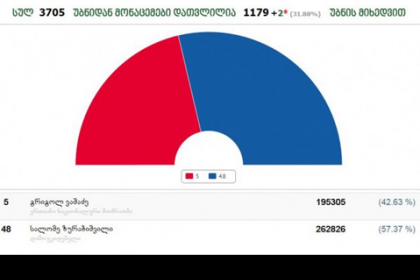 ცსკ-ის პირველადი შედეგებით, სალომე ზურაბიშვილს 57.37% აქვს, გრიგოლ ვაშაძეს - 42.63%