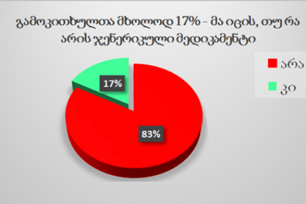 მომხმარებელთა 83 პროცენტი არ არის ინფორმირებული ჯენერიკების შესახებ