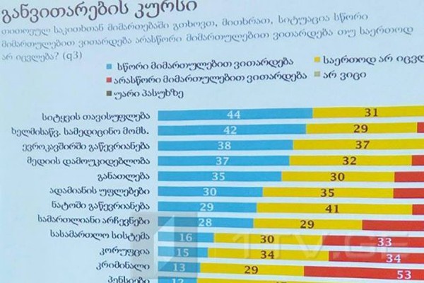 NDI – გამოკითხულთა უმრავლესობა ფიქრობს, რომ სიტყვის თავისუფლების, სამედიცინო მომსახურების, მედიის დამოუკიდებლობის კუთხით ვითარება სწორი მიმართულებით ვითარდება