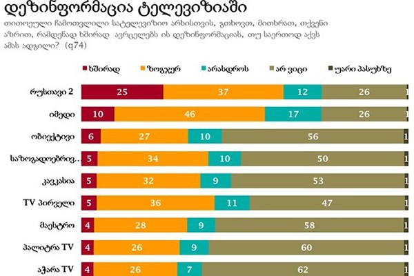 NDI  გამოკითხულთა უმეტესობა მიიჩნევს რომ დეზინფორმაციას ყველაზე ხშირად რუსთავი 2 ავრცელებს