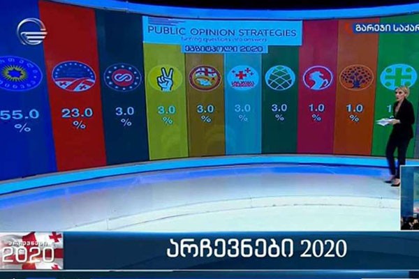 ამერიკული ორგანიზაცია Public Opinion Strategies-ის მიერ ჩატარებული ეგზიტპოლის შედეგები ცნობილია