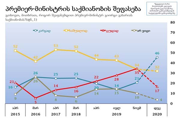 „ენდიაის“ კვლევის თანახმად, გიორგი გახარიას საქმიანობას დადებითად აფასებს გამოკითხულთა 46 პროცენტი