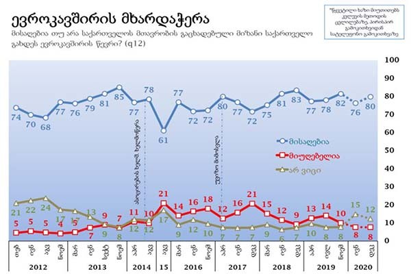 „ენდიაის“ კვლევის თანახმად, საქართველოს ევროკავშირში გაწევრიანებას მხარს უჭერს გამოკითხულთა 80 პროცენტი, ხოლო ნატო-ს წევრობას 74 პროცენტი