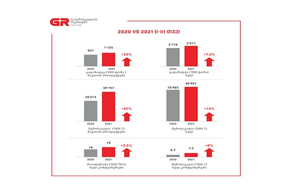 საქართველოს რკინიგზის სატვირთო გადაზიდვების მაჩვენებლები იზრდება