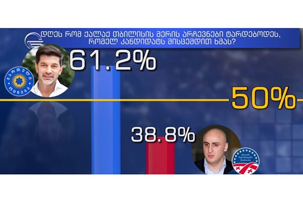GORBI: დღეს რომ თბილისის მერის არჩევნები ტარდებოდეს, 61,2% ხმას კახა კალაძეს მისცემდა