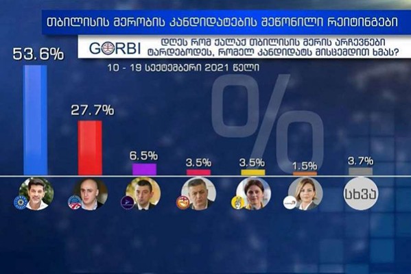 GORBI: დღეს რომ თბილისის მერის არჩევნები ტარდებოდეს, 53,6% ხმას კახა კალაძეს მისცემდა