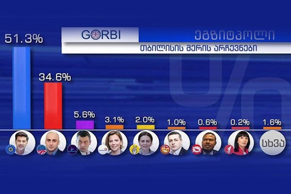 51.3% - თბილისის მერობაზე, ჯერჯერობით, კახა კალაძეს შეუძლია პრეტენზია ჰქონდეს, თუმცა ნიკა მელიაც თავს  გამარჯვებულად აცხადებს