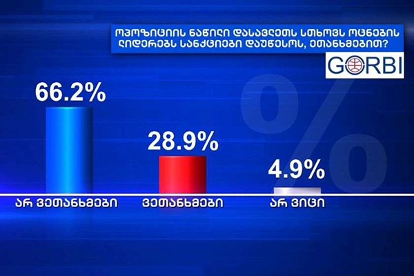 GORBI: რესპონდენტთა 66,2% არ ეთანხმება ოპოზიციის ნაწილის თხოვნას, რომ დასავლეთმა „ქართული ოცნების“ ლიდერებს სანქციები დაუწესოს