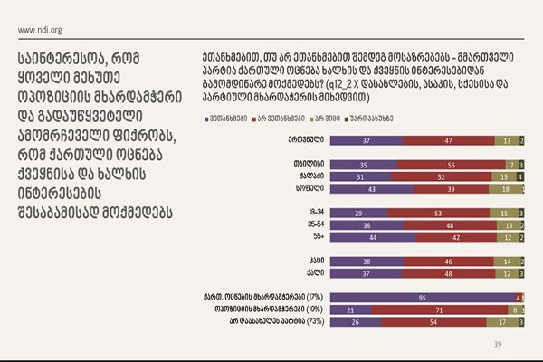 NDI - ოპოზიციის ყოველი მეხუთე მხარდამჭერი და გადაუწყვეტელი ამომრჩეველი ფიქრობს, რომ „ქართული ოცნება“ ქვეყნისა და ხალხის ინტერესების შესაბამისად მოქმედებს