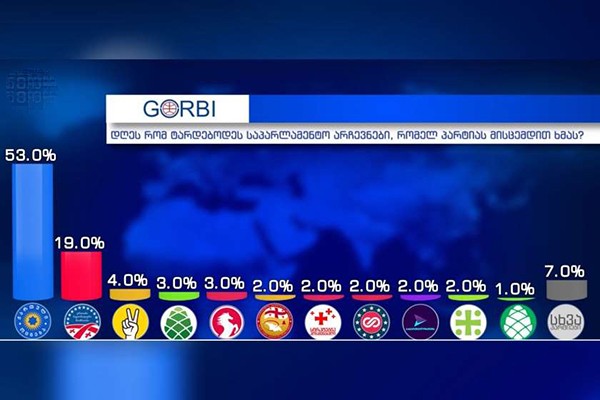 GORBI: „ქართული ოცნების“ რეიტინგი წინა კვლევასთან შედარებით გაზრდილია
