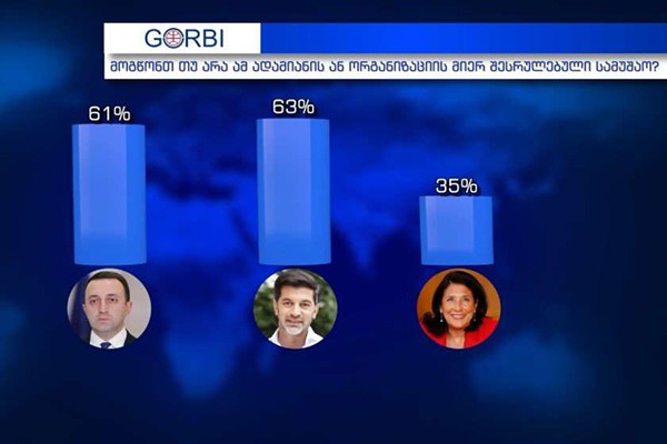 GORBI: სალომე ზურაბიშვილის მიერ შესრულებული სამუშაო რესპონდენტთა 35%-ს, ირაკლი ღარიბაშვილის - რესპონდენტთა 61%-ს, კახა კალაძის კი რესპონდენტთა 63%-ს მოსწონს