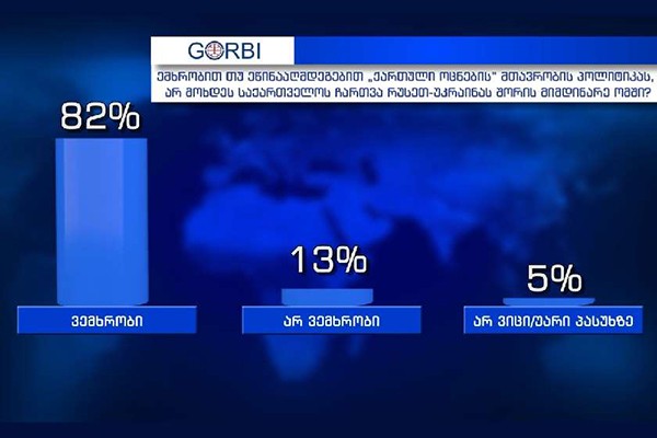GORBI: რესპონდენტთა 82% ემხრობა „ქართული ოცნების“ მთავრობის პოლიტიკას, არ მოხდეს საქართველოს ჩართვა რუსეთ-უკრაინას შორის მიმდინარე ომში