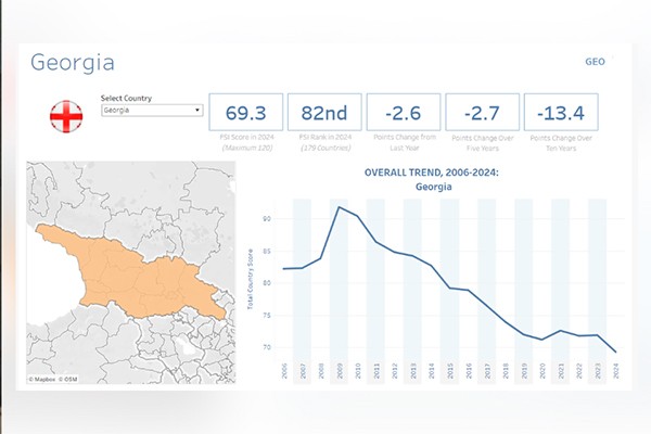 სახელმწიფოებრივი სიმტკიცის მსოფლიო რეიტინგში საქართველომ სარეიტინგო პოზიცია 3 ადგილით გაიუმჯობესა და შეფასების ახალი ისტორიული მაქსიმუმი დააფიქსირა. სარეიტინგო პოზიციის 12 წლიანი გაუმჯობესებით საქართველო მსოფლიოს საუკეთესო ხუთეულშია