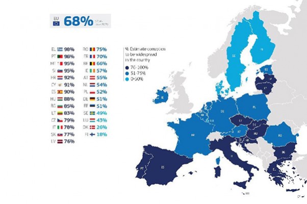 „პოლიტიკო“: კვლევის თანახმად, ევროპელთა უმრავლესობა ამბობს, რომ მათ ქვეყანაში კორუფციაა გავრცელებული