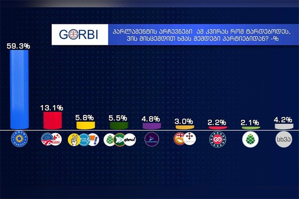 GORBI: საპარლამენტო არჩევნები ამ კვირას რომ ტარდებოდეს, რესპონდენტთა 59.3% ხმას „ქართულ ოცნებას“ მისცემდა, მეორე ადგილზე კი 13.1%-ით „ნაცმოძრაობა“ და „სტრატეგია აღმაშენებელი“ გავიდოდნენ