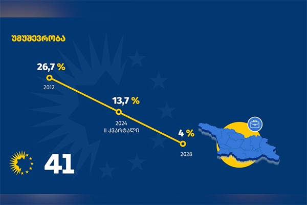 შალვა პაპუაშვილი: „ქართული ოცნების“ ხელისუფლების პირობებში უმუშევრობა განახევრდა და 26,7%-დან 13,7%-მდე შემცირდა - ოთხ წელიწადში კი უმუშევრობის დონე დამოუკიდებლობის პერიოდში ყველაზე დაბალ მაჩვენებელზე დავა და 4% იქნება