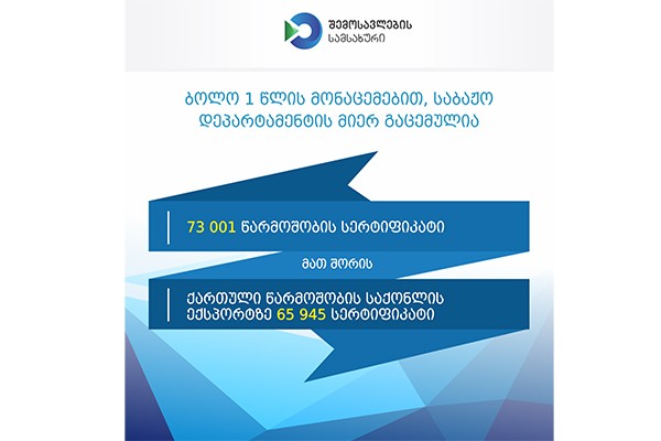ბოლო 1 წლის მონაცემებით, საბაჟო დეპარტამენტის მიერ, გაცემულია 73 001 წარმოშობის სერტიფიკატი