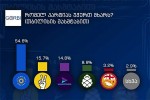 GORBI-kiTxvaze-romel-partias-uWer-mxars-Tbilisis-SemTxvevaSi-pasuxebi-ase-gadanawilda---qarTul-ocnebas-546-aqvs-lelo---157-gaxaria-saqarTvelosTvis-148-girCi-88