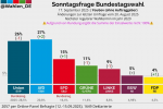 alternativa-germaniisTvis-germaniaSi-yvelaze-popularuli-partiad-rCeba