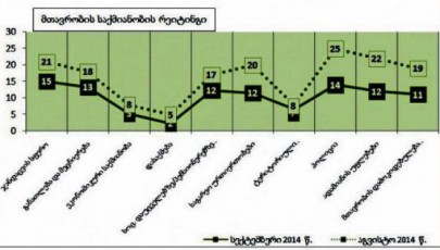 mTavrobis-saqmianobis-reitingi---ras-amboben-xelisuflebaSi-kvlevis-Sedegebze