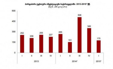 2015-wlis-pirvel-kvartalSi-saqarTveloSi-Semosuli-pirdapiri-ucxouri-investiciebi-34iT-Semcirda