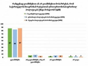 NDI---gamokiTxulTa-87-miiCnevs-rom-mTavrobam-ruseTTan-frTxil-politikas-unda-misdios