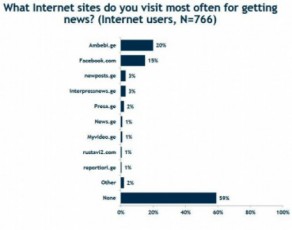 IRI-is-kvleva---informaciis-misaRebad-internetmomxmareblebi-yvelaze-xSirad-AMBEBIGE-s-stumroben