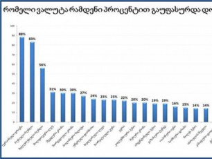 lari-dolaris-mimarT-msoflioSi-erT-erTi-yvelaze-naklebad-gaufasurebuli-valutaa