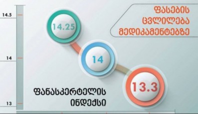 SoTa-gulbani-fanaskertelis-indeqsma-aCvena-rom-medikamentebze-fasebi-klebulobs