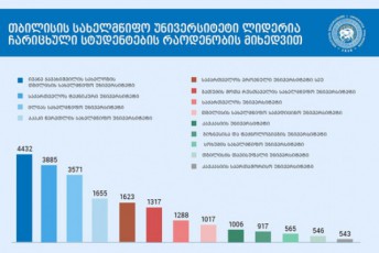 2018-2019-saswavlo-wels-Tsu-Caricxuli-studentebis-raodenobiT-kvlav-liderobs