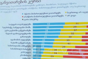 NDI--gamokiTxulTa-umravlesoba-fiqrobs-rom-sityvis-Tavisuflebis-samedicino-momsaxurebis-mediis-damoukideblobis-kuTxiT-viTareba-swori-mimarTulebiT-viTardeba