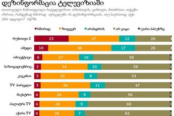 NDI--gamokiTxulTa-umetesoba-miiCnevs-rom-dezinformacias-yvelaze-xSirad-rusTavi-2-avrcelebs