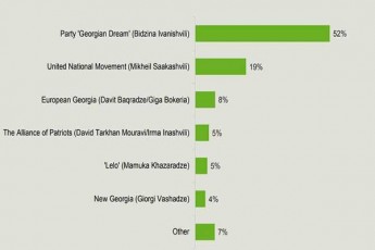 qarTuli-ocneba-52---enm-19----rusTavi-2-is-dakveTiT-britanulma-kompaniam-Survation-Sualeduri-kvleva-gamoaqveyna