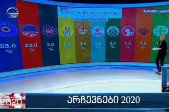 amerikuli-organizacia-Public-Opinion-Strategies-is-mier-Catarebuli-egzitpolis-Sedegebi-cnobilia