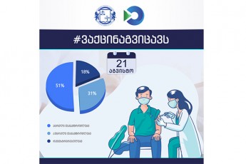 sayovelTao-vaqcinaciis-erovnuli-gegmis-farglebSi-Semosavlebis-samsaxuris-TanamSromelTa-51-srulad-aris-vaqcinirebuli