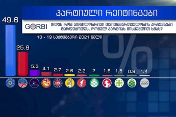 GORBI-s-kvleva-dRes-rom-adgilobrivi-arCevnebi-tardebodes-496-xmas-qarTul-ocnebas-miscemda
