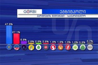gorbis-mier-Catarebuli-egzitpolis-Sedegebi-cnobilia